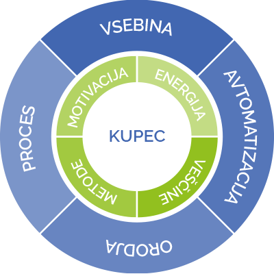 Prodajno-svetovanje-nasveti/prodajno-svetovanje-drugi-korgec